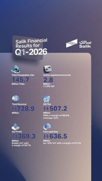 “سالك” تحقق 728.9 مليون درهم إيرادات خلال الربع الأول