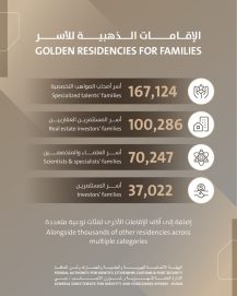 إقامة دبي تُعزز استقرار الأسر بمنظومة خدمات رقمية وإنسانية تدعم جودة الحياة وترسّخ جاذبية دبي العالمية للعائلات والكفاءات