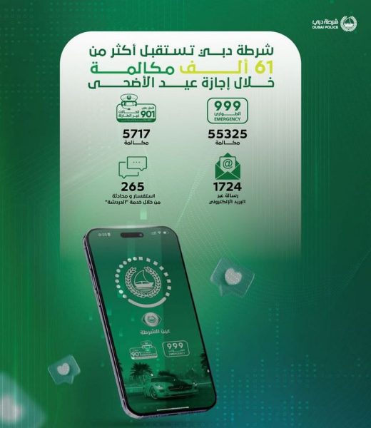 شرطة دبي تستقبل أكثر من 61 ألف مكالمة خلال عطلة عيد الأضحى