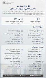 “استشارية التعليم العالي” تستعرض إنجازات تعزيز جاهزية الخريجين لوظائف المستقبل