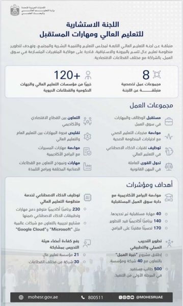 “استشارية التعليم العالي” تستعرض إنجازات تعزيز جاهزية الخريجين لوظائف المستقبل
