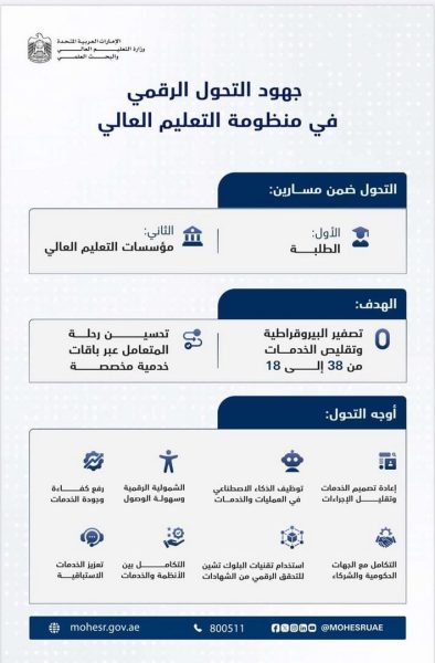 “التعليم العالي” .. منظومة متكاملة للتحول الرقمي تعزز جودة الخدمات وترفع كفاءة العمليات