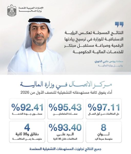وزارة المالية تدمج حلول الذكاء الاصطناعي بمركز الاتصال وتتجاوز المستهدفات خلال النصف الأول