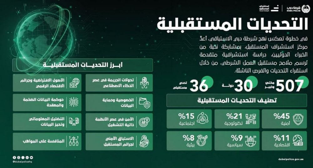 شرطة دبي ترصد 36 تحدياً أمنياً مستقبلياً بمشاركة خبراء من 30 دولة