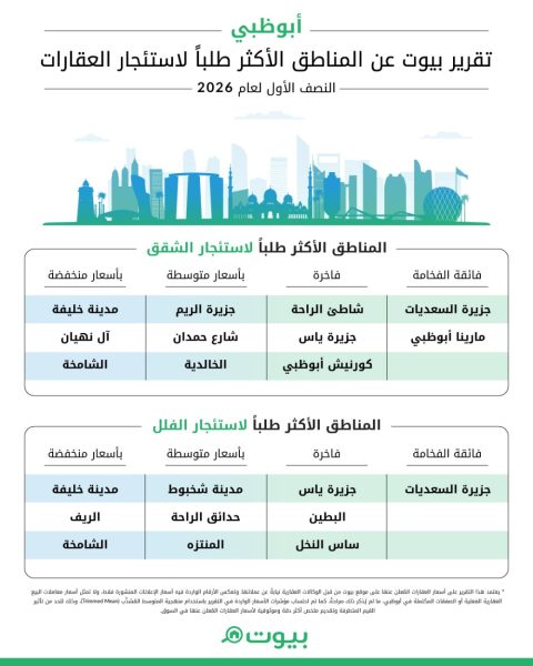 بيانات بيوت: سوق العقارات السكنية في أبوظبي يواصل تسجيل أداء قوي خلال النصف الأول من 2026