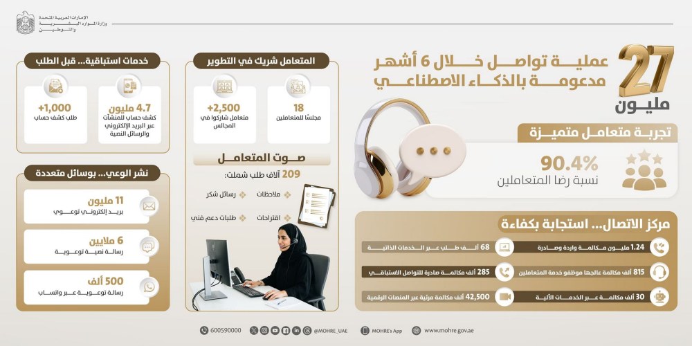 “الموارد البشرية والتوطين” تنفذ 27 مليون عملية تواصل رقمية خلال نصف عام عبر “تواصل”