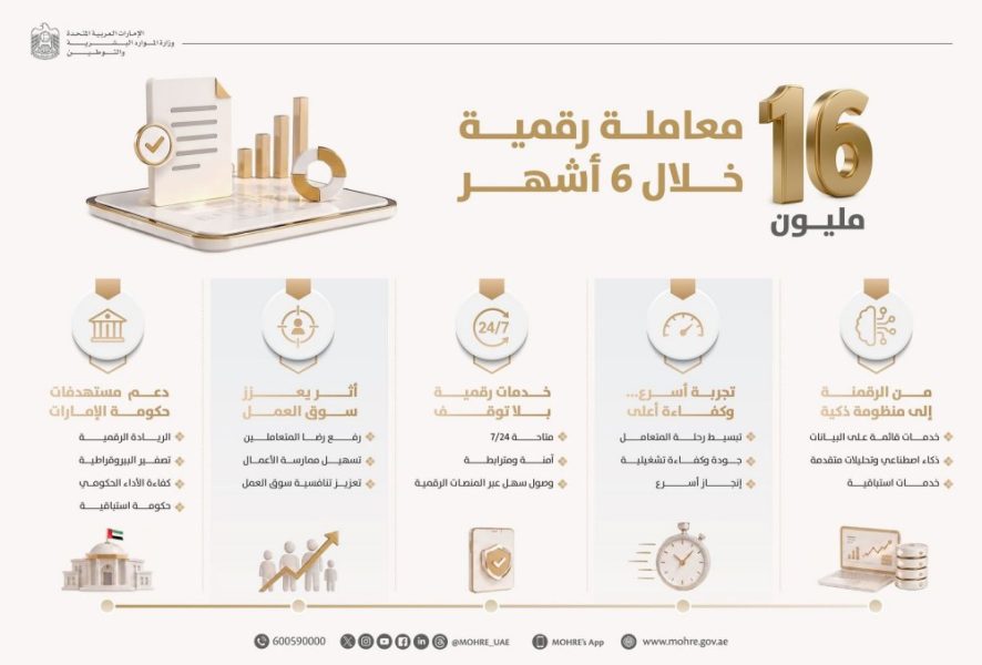 “الموارد البشرية والتوطين” تنجز 16 مليون معاملة رقمية خلال النصف الأول