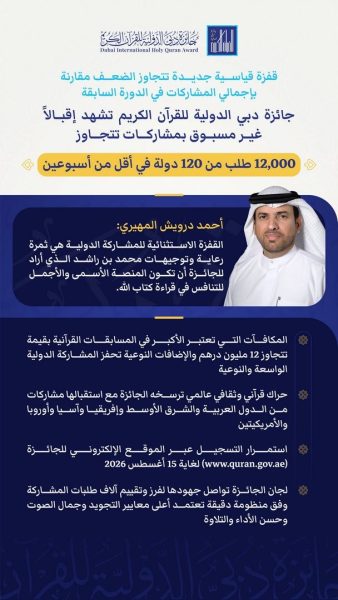 “جائزة دبي الدولية للقرآن” تتلقى أكثر من 12 ألف طلب من 120 دولة خلال أسبوعين