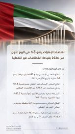 اقتصاد دولة الإمارات يسجل نمواً بنسبة 3% خلال الربع الأول من العام 2026 مدفوعاً بأداء القطاعات غير النفطية