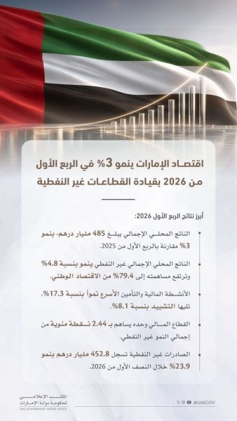 اقتصاد دولة الإمارات يسجل نمواً بنسبة 3% خلال الربع الأول من العام 2026 مدفوعاً بأداء القطاعات غير النفطية