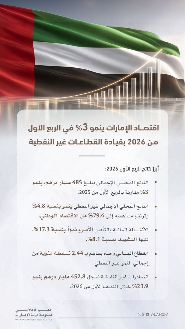اقتصاد دولة الإمارات يسجل نمواً بنسبة 3% خلال الربع الأول من العام 2026 مدفوعاً بأداء القطاعات غير النفطية