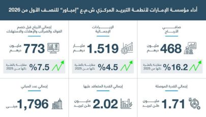 468 مليون درهم أرباح “إمباور” في النصف الأول بنمو 16.2%