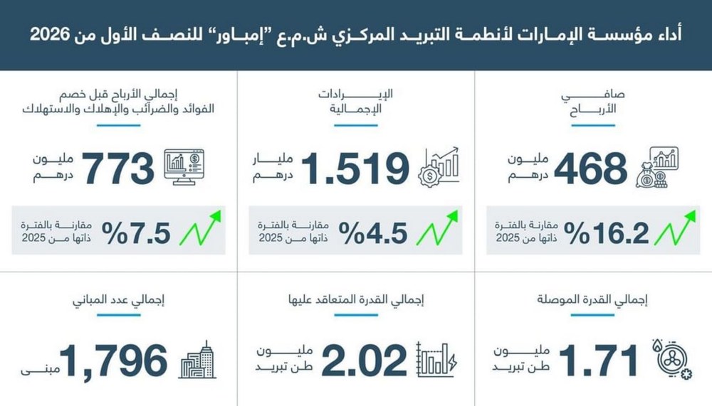 468 مليون درهم أرباح “إمباور” في النصف الأول بنمو 16.2%