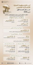 الإمارات تسجل إنجازات رائدة في منظومة الحماية الاجتماعية للعاملين وتحقيق رفاههم وحماية مستحقاتهم المالية خلال النصف الأول