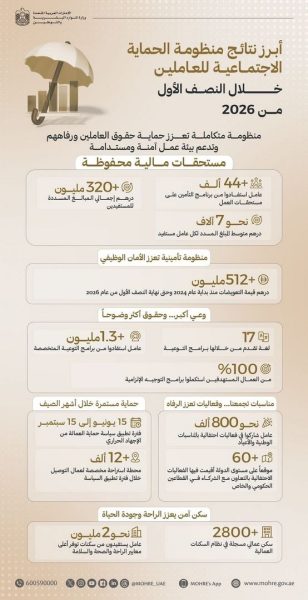 الإمارات تسجل إنجازات رائدة في منظومة الحماية الاجتماعية للعاملين وتحقيق رفاههم وحماية مستحقاتهم المالية خلال النصف الأول