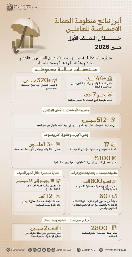 الإمارات تسجل إنجازات رائدة في منظومة الحماية الاجتماعية للعاملين وتحقيق رفاههم وحماية مستحقاتهم المالية خلال النصف الأول
