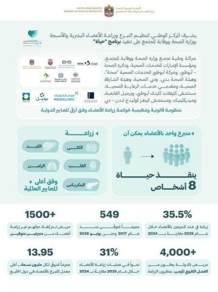 “الصحة”: إنجازات برنامج “حياة ” رسخت ريادة الإمارات في مجال التبرع وزراعة الأعضاء