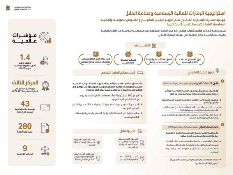 بـ 1.4 تريليون درهم أصولا و43 مؤسسة.. الإمارات ترسخ مكانتها مركزاً عالمياً للمالية الإسلامية وصناعة الحلال