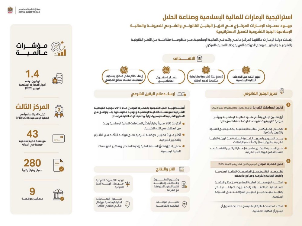 بـ 1.4 تريليون درهم أصولا و43 مؤسسة.. الإمارات ترسخ مكانتها مركزاً عالمياً للمالية الإسلامية وصناعة الحلال
