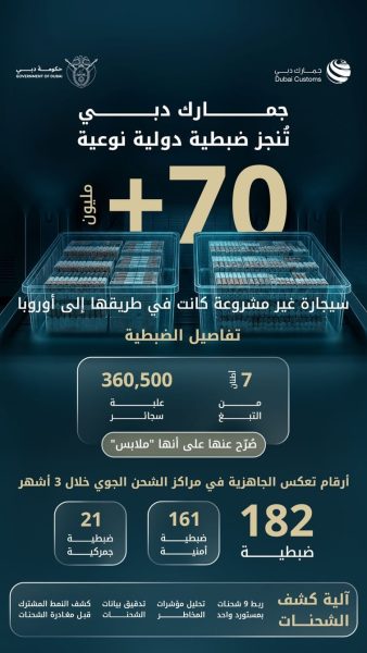 ‏جمارك دبي توقف محاولة تصدير أكثر من 70 مليون سيجارة مهربة إلى أوروبا عبر الشحن الجوي