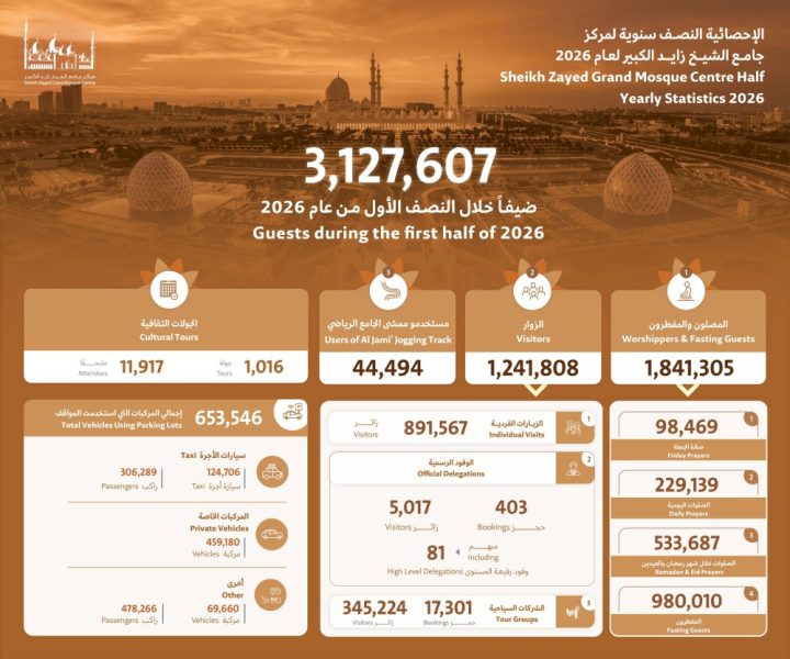 جامع الشيخ زايد الكبير بأبوظبي يستقبل 3.1 مليون زائر في النصف الأول من 2026