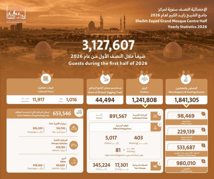 جامع الشيخ زايد الكبير بأبوظبي يستقبل 3.1 مليون زائر في النصف الأول من 2026