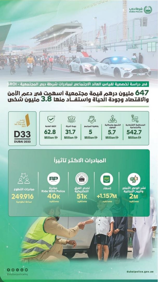 647.9 مليون درهم قيمة الأثر الاجتماعي لمبادرات شرطة دبي المجتمعية بين 2017 و2026