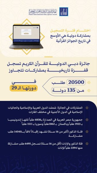 “جائزة دبي للقرآن” تسجل قفزة تاريخية بمشاركات تتجاوز 20500 طلب من 135 دولة في دورتها الـ 29