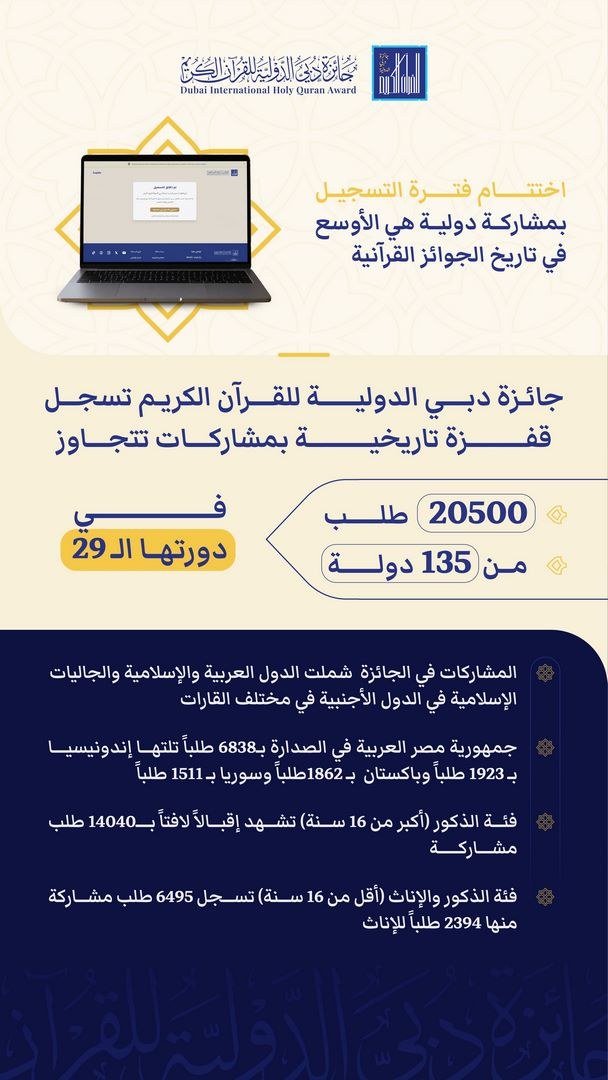 “جائزة دبي للقرآن” تسجل قفزة تاريخية بمشاركات تتجاوز 20500 طلب من 135 دولة في دورتها الـ 29