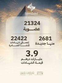 2681 عضوية جديدة في غرفة عجمان خلال النصف الأول من 2026