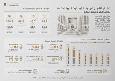164.9 مليار درهم إجمالي أصول قطاع التأمين بنمو 6.1%