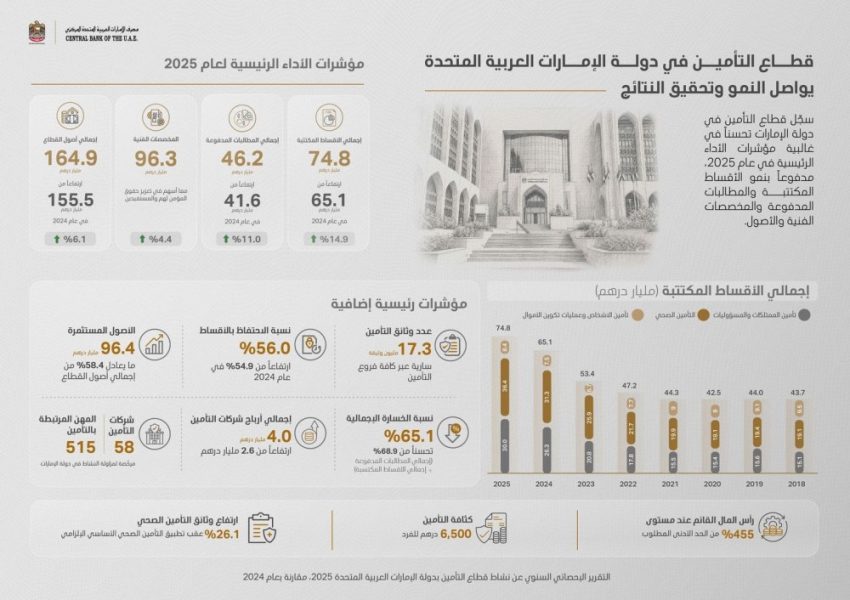 164.9 مليار درهم إجمالي أصول قطاع التأمين بنمو 6.1%