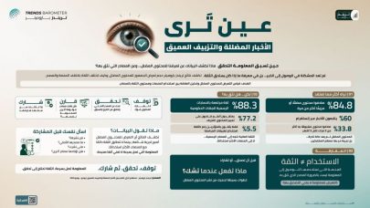 استطلاع لـ«تريندز باروميتر»: 85% تعرضوا لمحتوى مُزيف.. و88% يثقون في الحسابات الرسمية للجهات الحكومية
