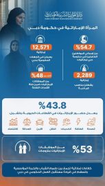 الموارد البشرية لحكومة دبي:12,571 إماراتية يعملن بالجهات الحكومية و2,289 منهن يشغلن مناصب قيادية