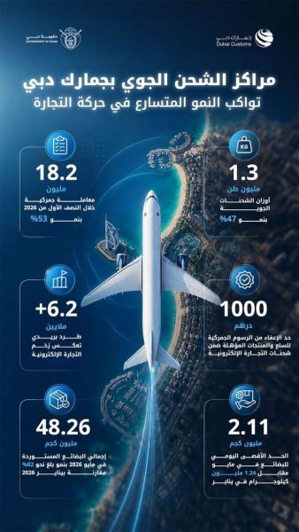 18.2 مليون معاملة جمركية بمراكز الشحن الجوي بجمارك دبي خلال النصف الأول