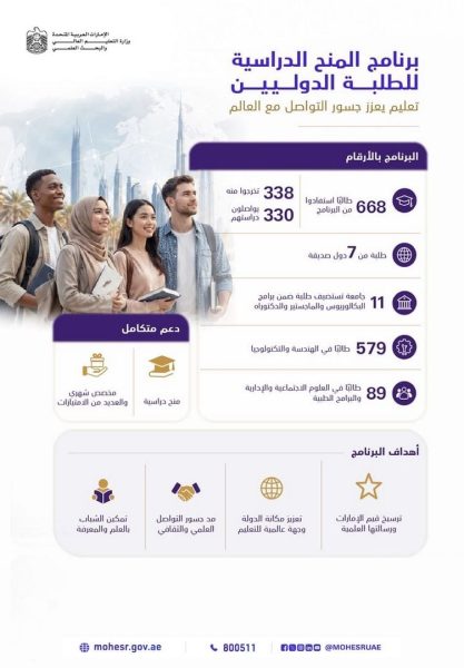 الإمارات: 668 طالبا من 7 دول يستفيدون من برنامج المنح الدولي