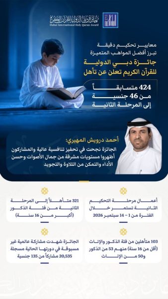 “جائزة دبي الدولية للقرآن” تعلن تأهل 424 متسابقاً من 46 جنسية للمرحلة الثانية