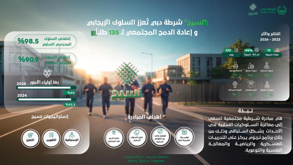 شرطة دبي: مبادرة “نسيج” تسهم في خفض السلوك السلبي المدرسي لدى الطلبة 98.5%