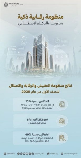 انخفاض أعداد المنشآت المخالفة لتشريعات سوق العمل بنسبة 15% خلال النصف الأول
