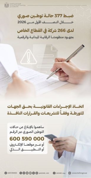 وزارة الموارد البشرية تضبط 377 مخالفة توطين صوري في 266 شركة خاصة