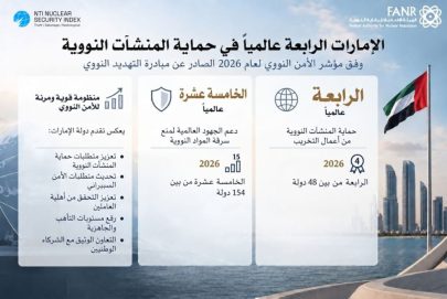 ‏⁧‫الإمارات‬⁩ الرابعة عالمياً في مؤشر الأمن النووي لعام 2026 الصادر عن مبادرة التهديد النووي