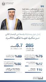 وزارة المالية تعلن عن إدراج الإصدار الثاني من صكوك الخزينة الحكومية للأفراد في ناسداك دبي وبدء تداوله في السوق الثانوية أمام المستثمرين الأفراد
