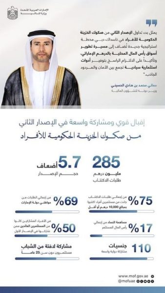 وزارة المالية تعلن عن إدراج الإصدار الثاني من صكوك الخزينة الحكومية للأفراد في ناسداك دبي وبدء تداوله في السوق الثانوية أمام المستثمرين الأفراد