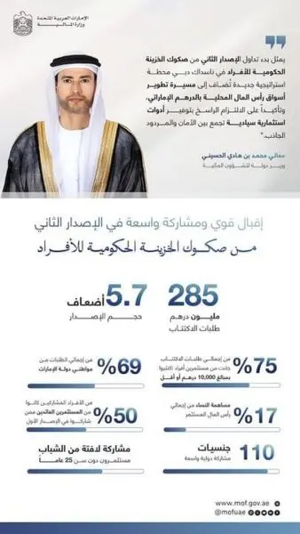وزارة المالية تعلن عن إدراج الإصدار الثاني من صكوك الخزينة الحكومية للأفراد في ناسداك دبي وبدء تداوله في السوق الثانوية أمام المستثمرين الأفراد