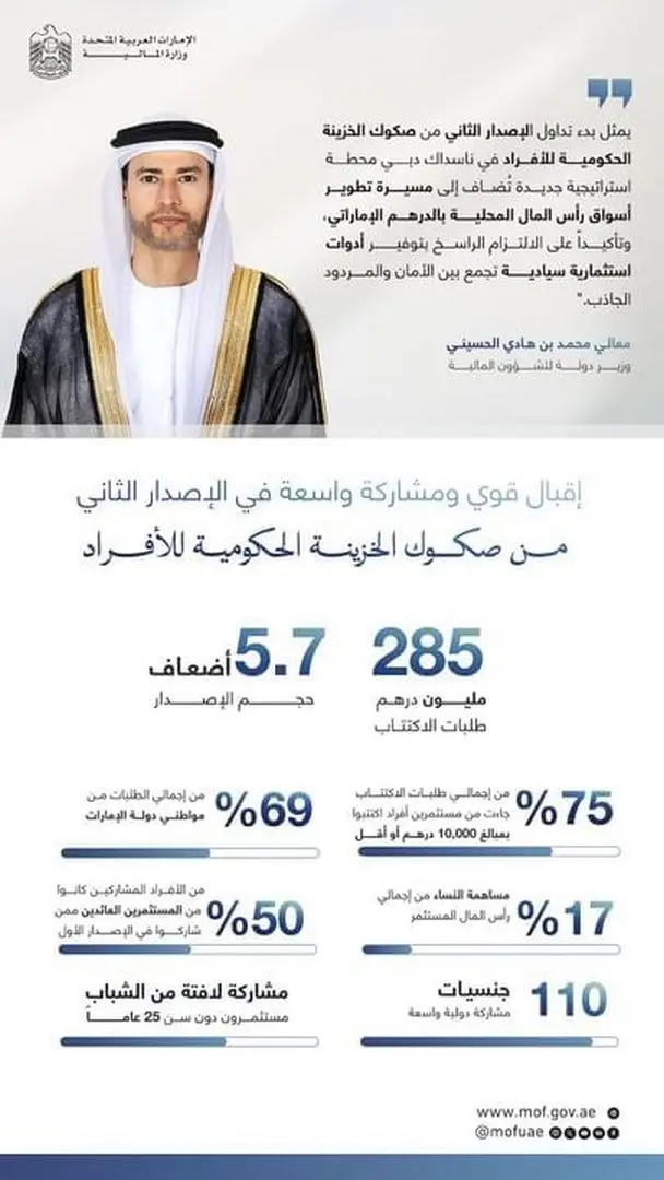 وزارة المالية تعلن عن إدراج الإصدار الثاني من صكوك الخزينة الحكومية للأفراد في ناسداك دبي وبدء تداوله في السوق الثانوية أمام المستثمرين الأفراد