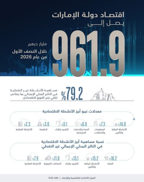اقتصاد الإمارات يصل إلى 961.9 مليار درهم خلال النصف الأول مع نمو غير نفطي بمعدل 1.8%