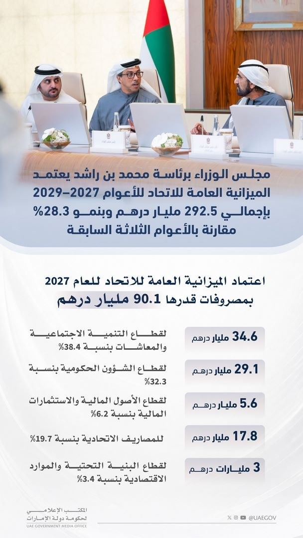 مجلس الوزراء برئاسة محمد بن راشد يعتمد الميزانية العامة للاتحاد للأعوام 2027-2029 بإجمالي 292.5 مليار درهم