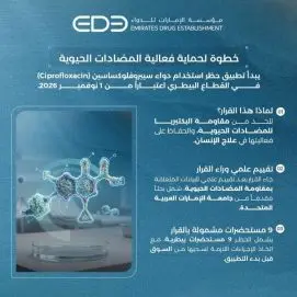 ‏”الإمارات للدواء” تحظر استخدام “سيبروفلوكساسين” في القطاع البيطري اعتباراً من أول نوفمبر