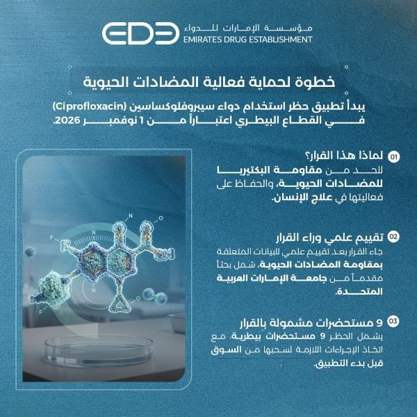 ‏”الإمارات للدواء” تحظر استخدام “سيبروفلوكساسين” في القطاع البيطري اعتباراً من أول نوفمبر