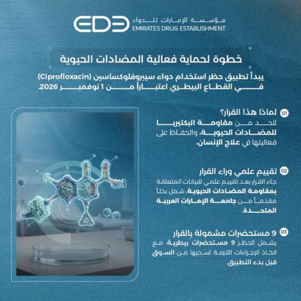 “الإمارات للدواء” تحظر استخدام “سيبروفلوكساسين” في القطاع البيطري اعتباراً من أول نوفمبر